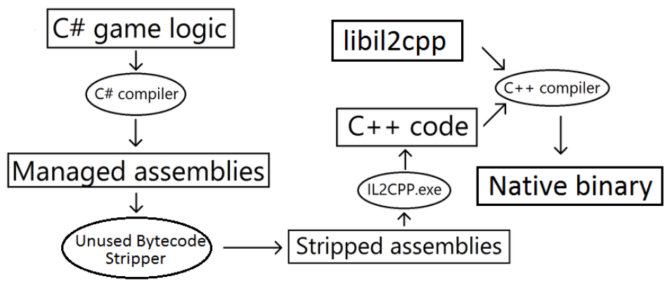 How-to-reversing-Il2cpp-01